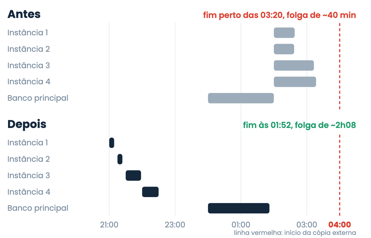 Linha do tempo da janela de backup. Antes, as quatro instâncias do servidor principal começavam juntas às 02:00, depois do banco principal, e a noite terminava perto das 03:20, com uns 40 minutos de folga até a cópia externa das 04:00. Depois, as quatro rodam em sequência a partir das 21:00, o banco principal roda à meia-noite e a noite termina às 01:52, com cerca de 2h08 de folga.